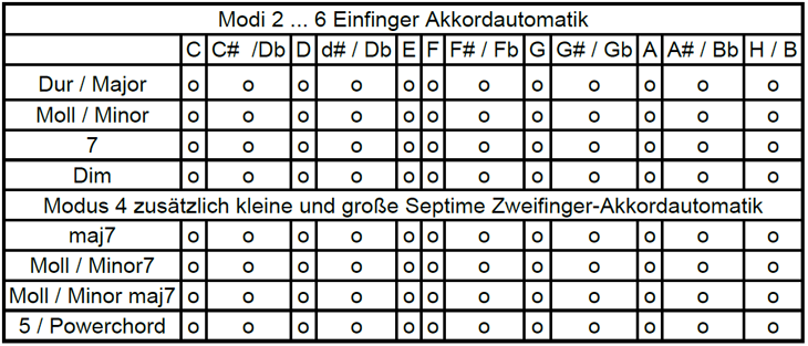 Akkordtabelle